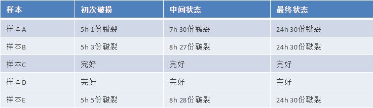 氣墊粉撲質量標準及測試方法研究